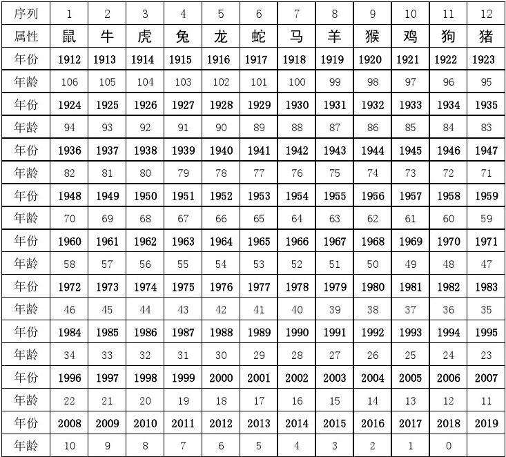 今年12生肖排序年龄表(2018年12生肖排序年龄图片)