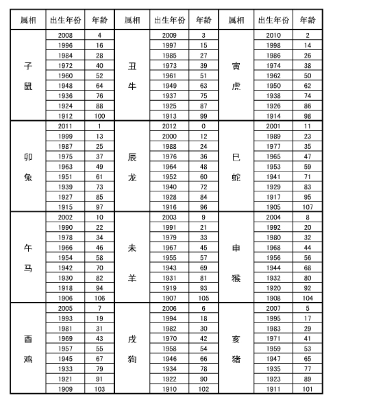 十二生肖职位表(十二生肖对应职业)