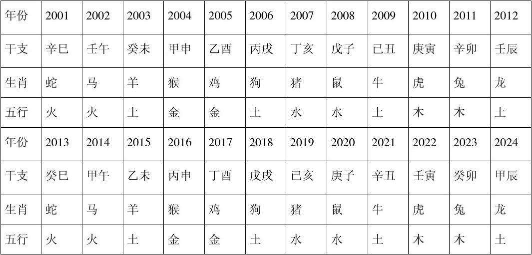 五行星座生肖查询表(五行生肖查询十二生肖五行属性)