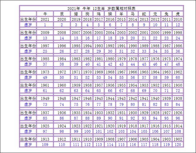 生肖表及年龄(生肖表年份和年龄)