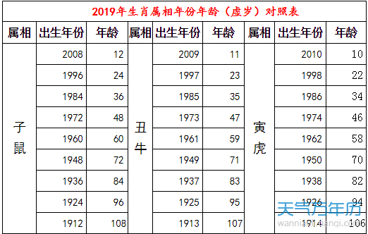 十二生肖年龄图片表(十二生肖年龄对照表图片)